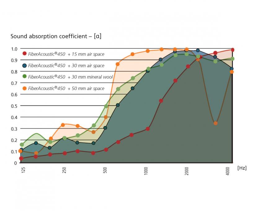 sound absorption coefficient